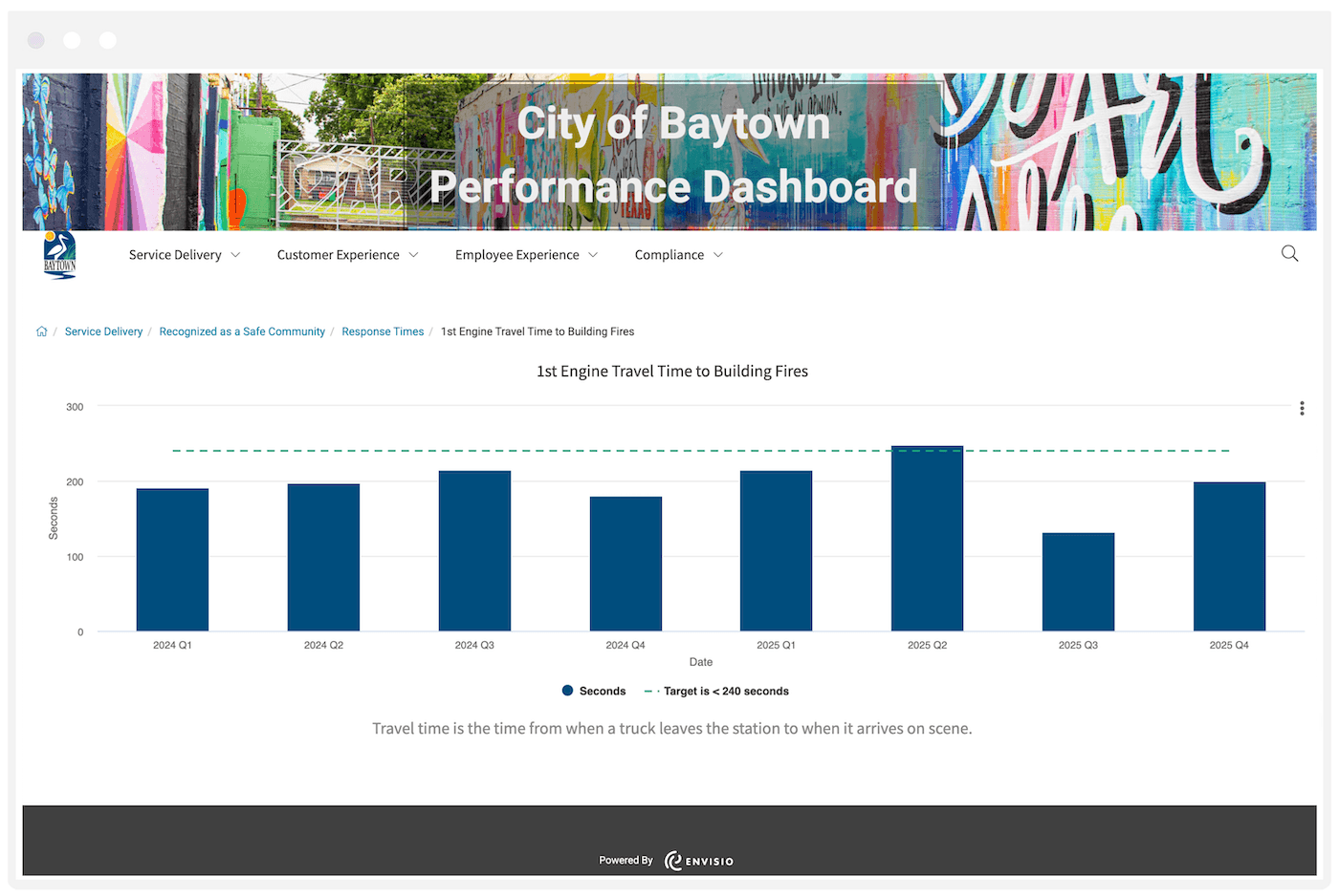 City of baytown's public envisio dashboard displaying the time of first fire truck arrival