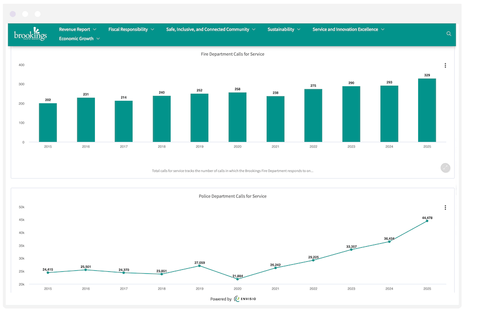 City of Brookings fire department call volume