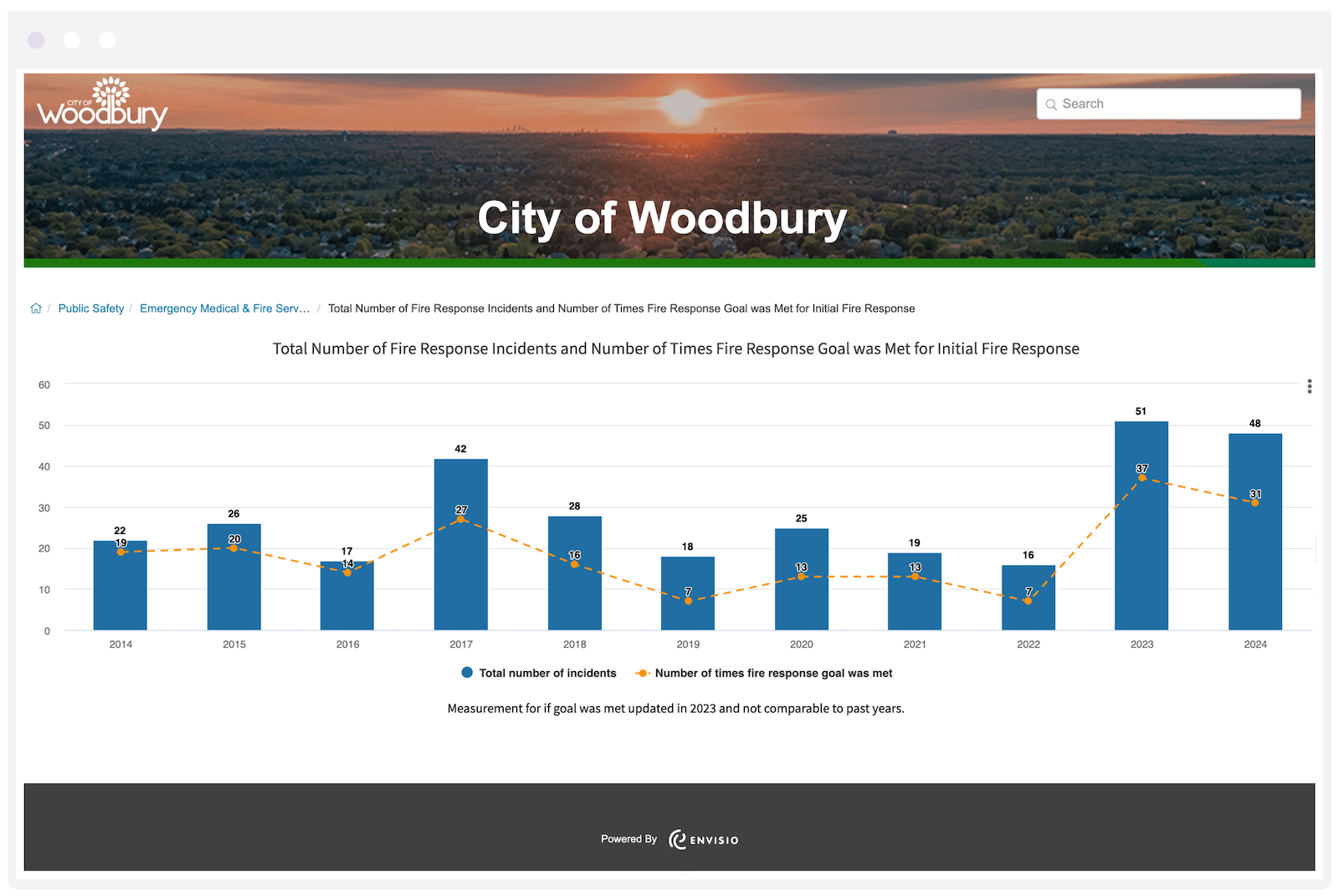 city of woodbury measuring number of fire incidents on their Envisio dashboard