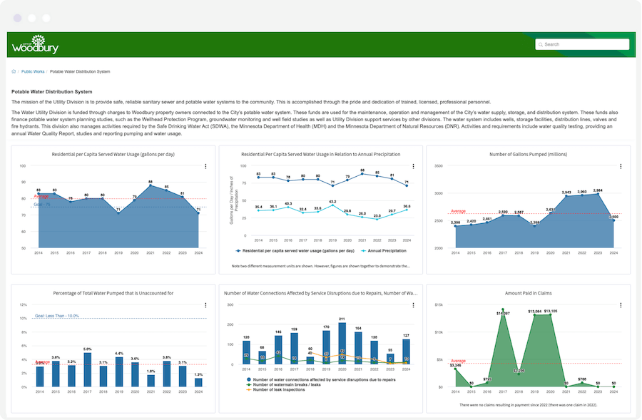 Screenshot of City of Woodbury's water performance measures.