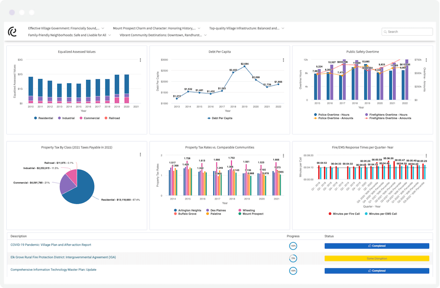 Screenshot of Village of Mount Prospect's performance measures.