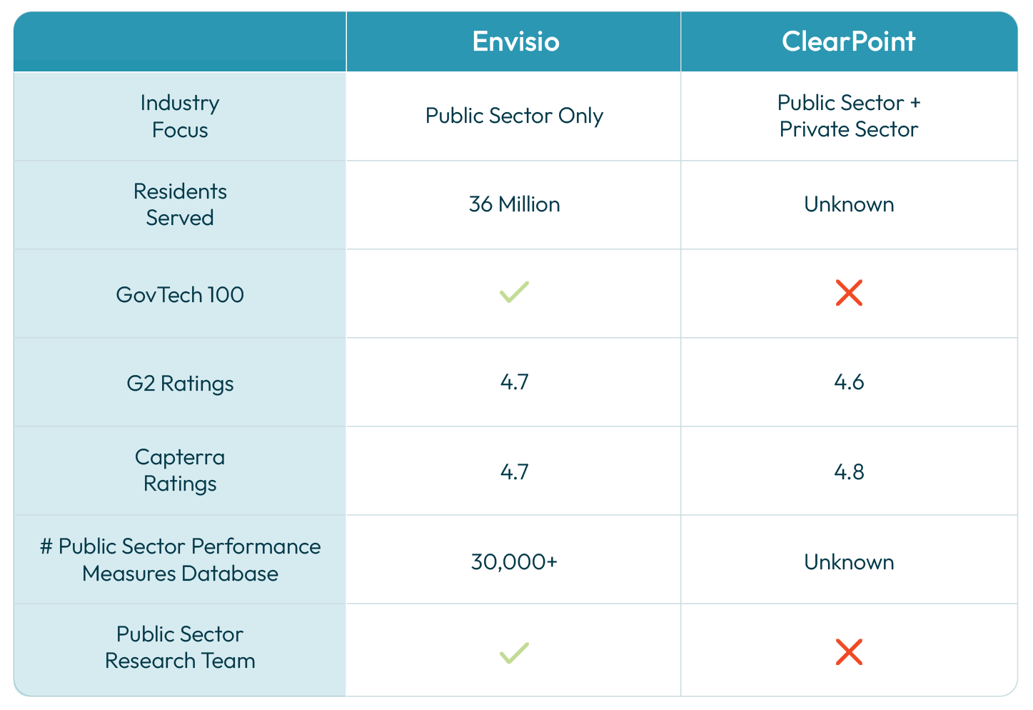 Table comparing Envisio and ClearPoint for their market presence.