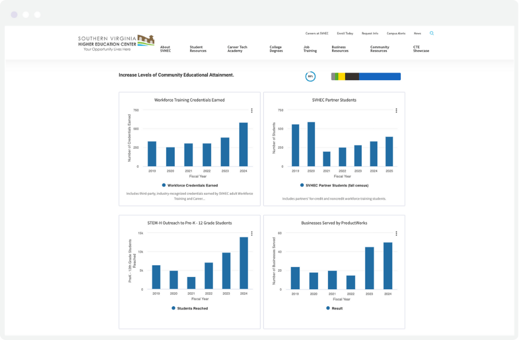Screenshot of Southern Virginia Higher Education Center (SVHEC)'s strategic plan dashboard