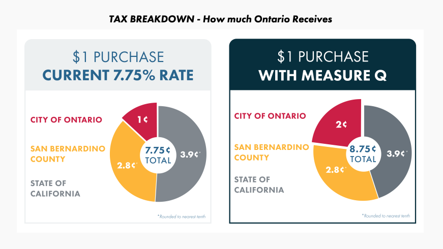 City of Ontario Tax Breakdown