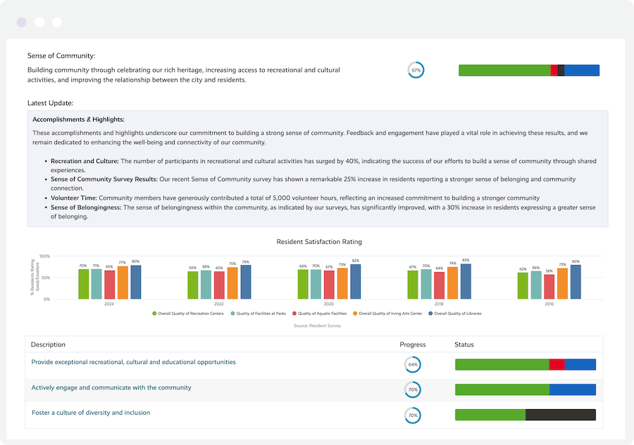 Screenshot of Community Dashboard Software featuring charts, graphs, and updates.