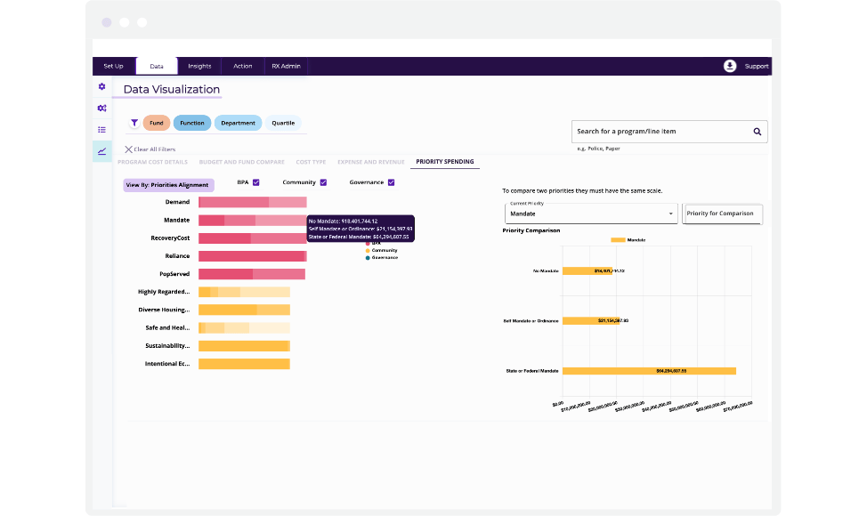 Envisio and Tyler Technologies Priority Based Budgeting Software Integration Dashboard with graphs