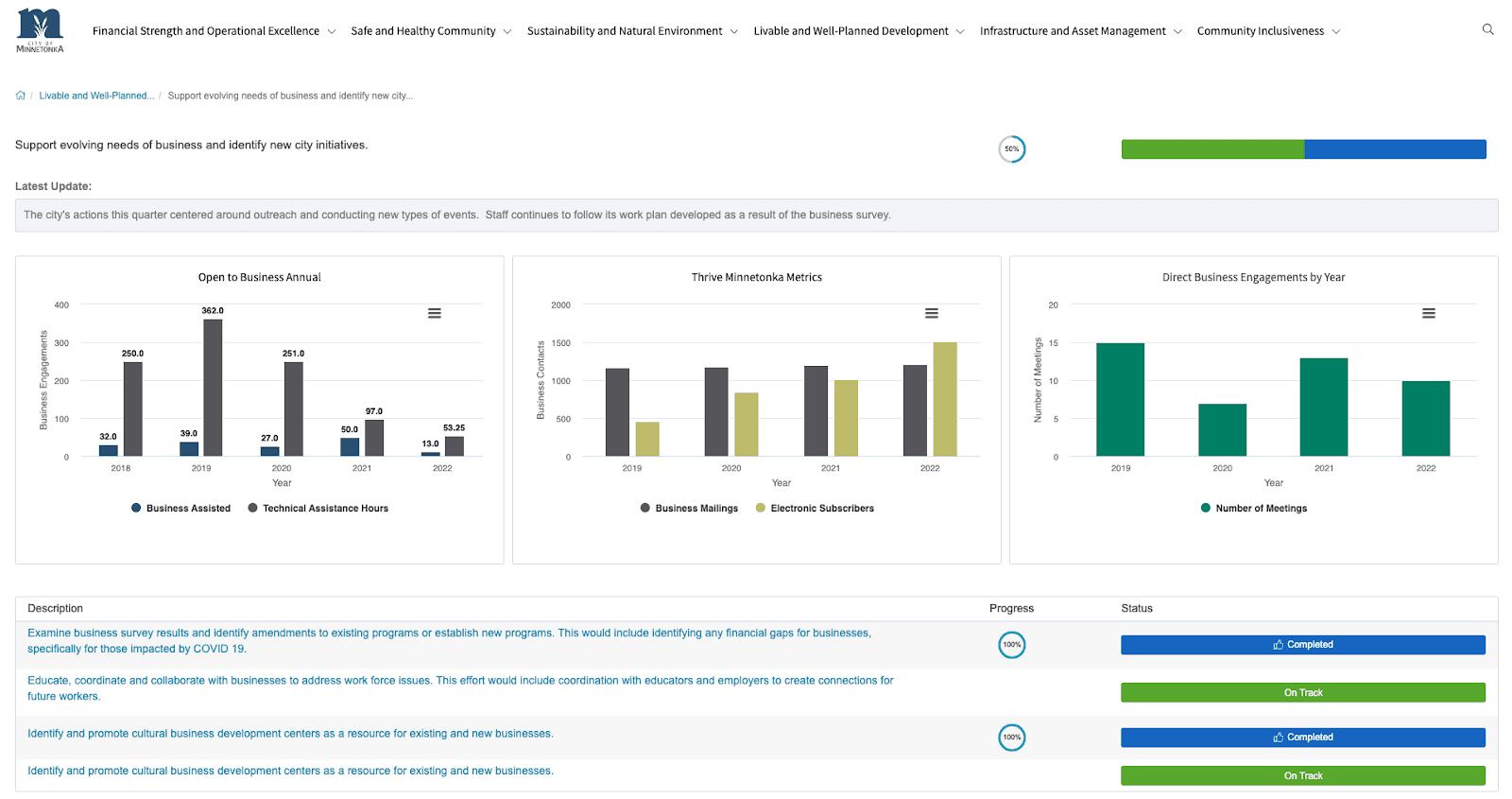 Mennetonka strategic plan "showing supporting evolving needs" dashboard