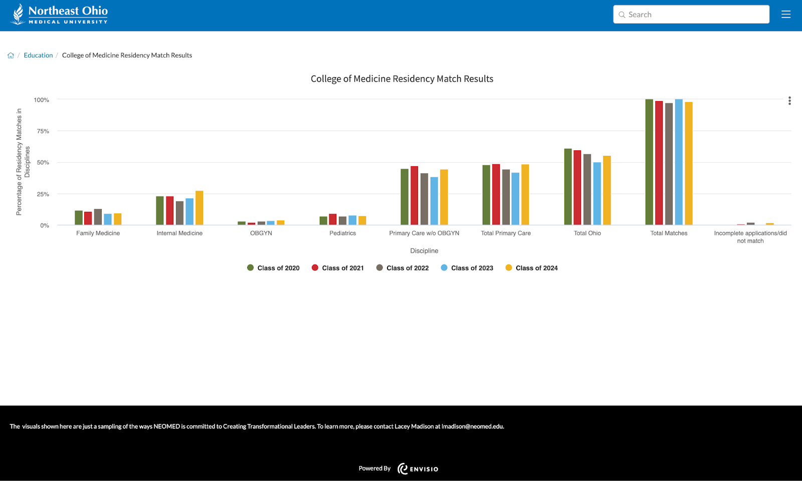 Northeast Ohio Medical University Strategic Dashboard Residency Match Results Graph