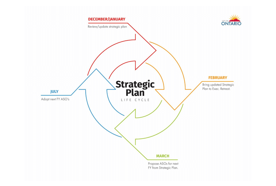 City of Ontario Strategic Plan Lifecycle Chart