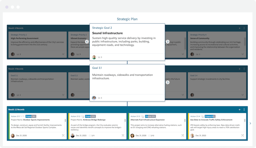 Image of a public sector planning cascade from Envisio.