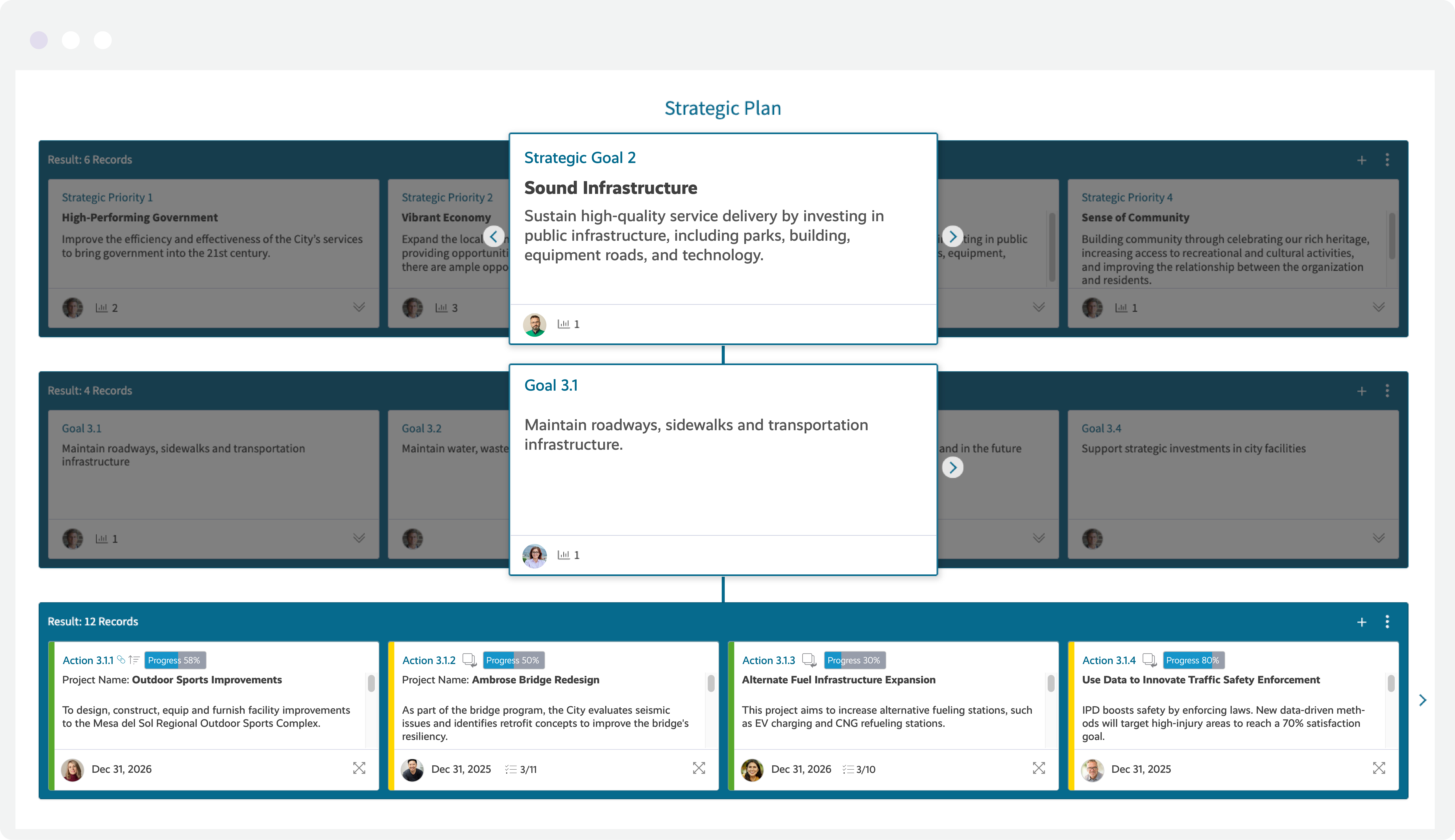 Dashboard of public sector project management cascade chart