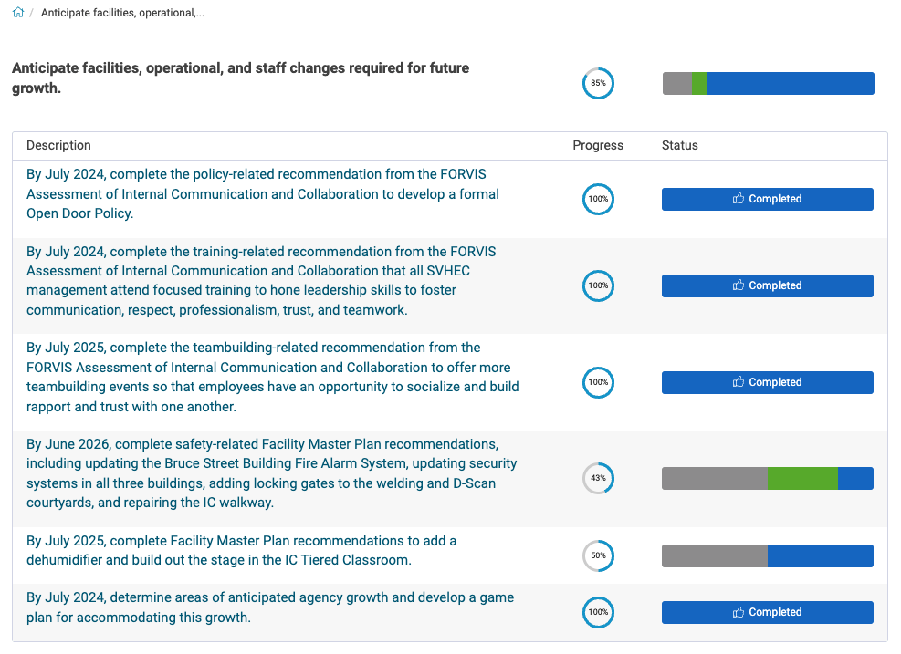 Southern Virginia Higher Education Center Anticipated Changes Dashboard