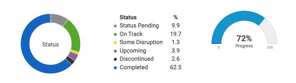 Southern Virginia Higher Education Center Dashboard Statuses and Metrics
