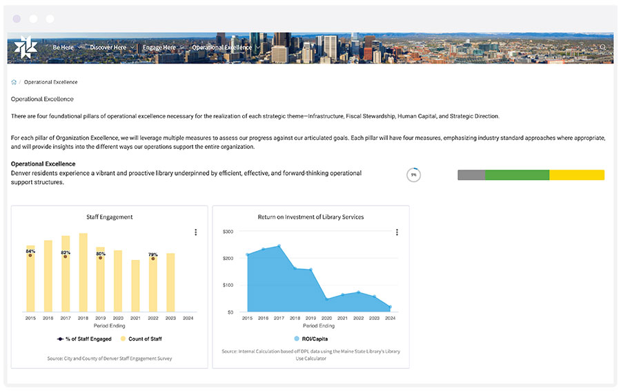 Denver Public Library Employee Engagement Public Dashboard Screenshot