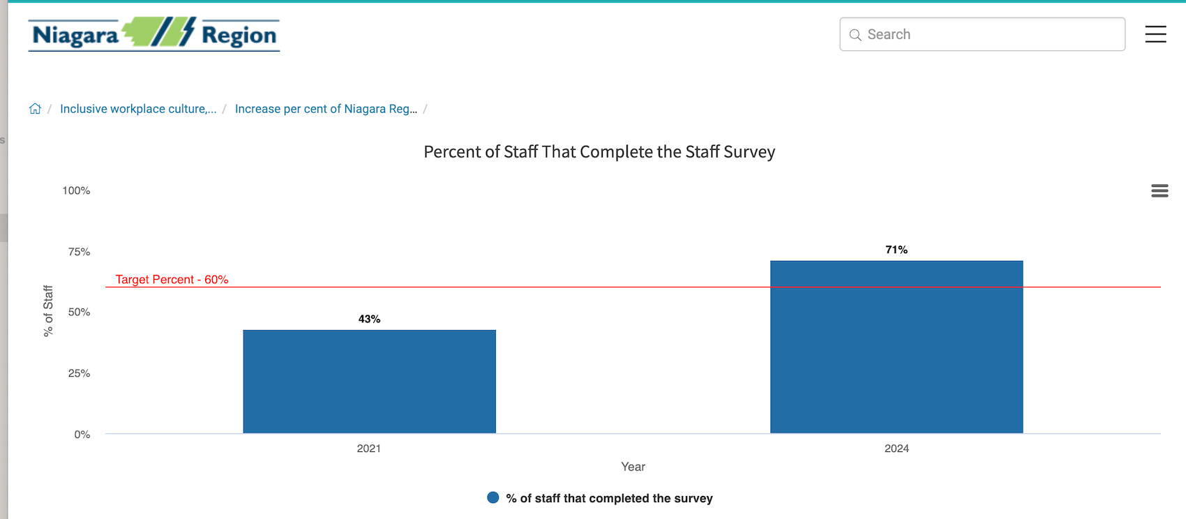 Niagara Region DEI survey staff results public dashboard