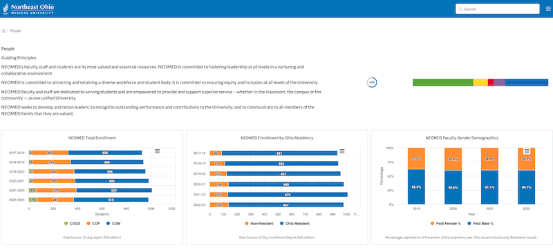 Northeast Ohio Medical University Strategic Plan Dashboard Screenshot