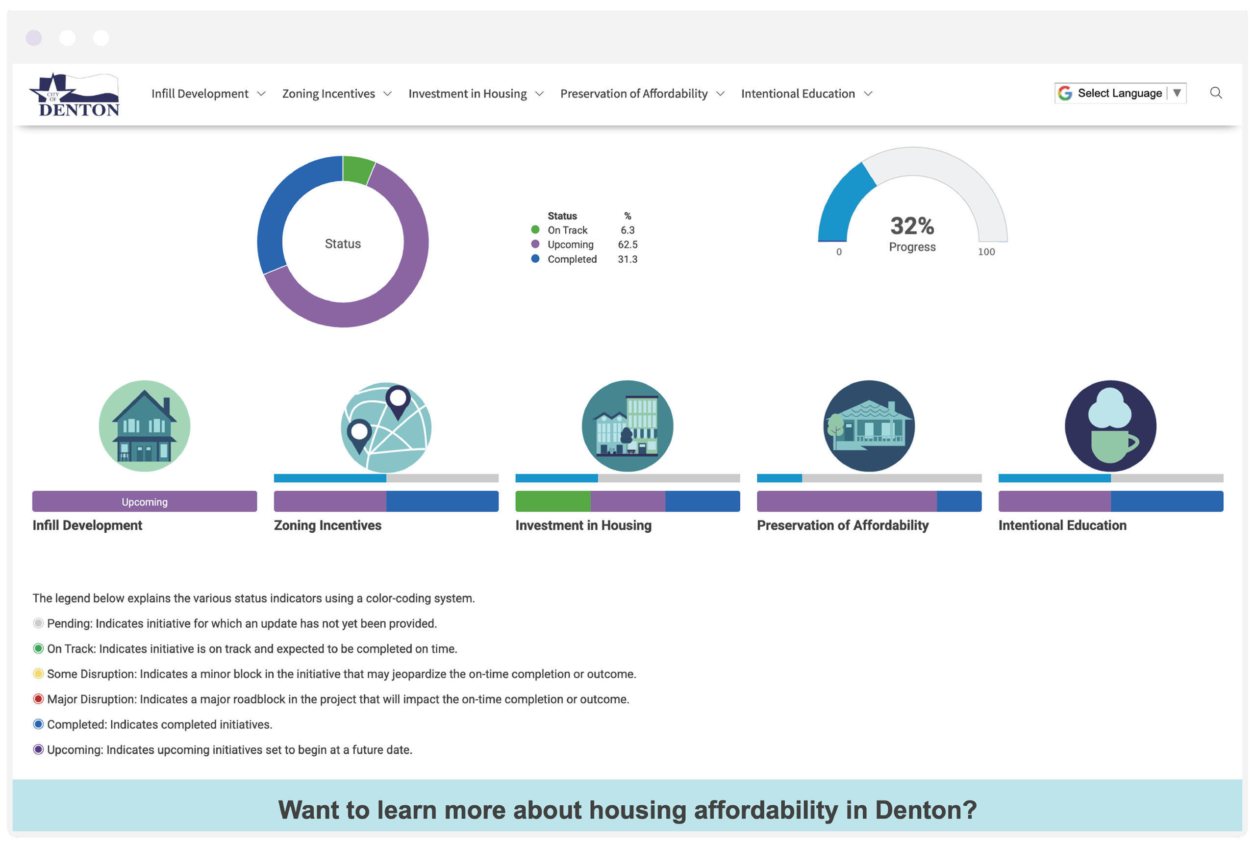 City of Denton Affordable Housing Dashboard