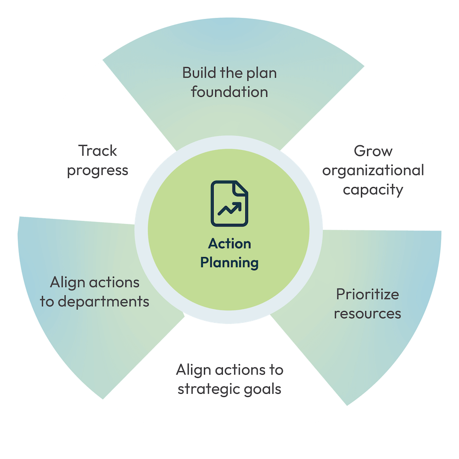 Image of a wheel showing the benefits of Envisio's action planning workshops.