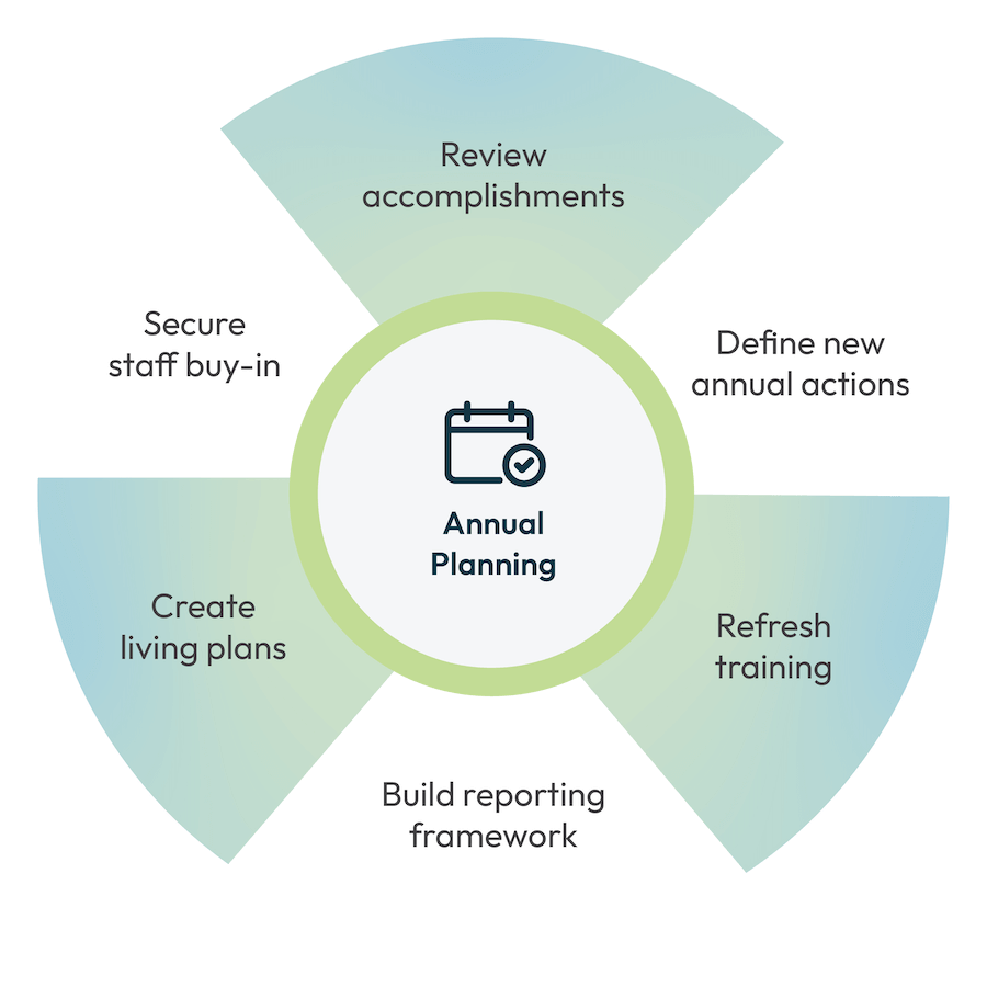 Image of a wheel showing the benefits of Envisio's annual planning workshops.