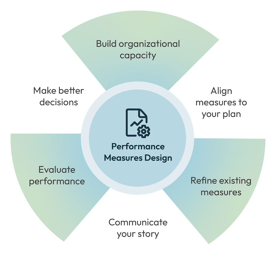 Image of a wheel showing the benefits of Envisio's performance measurement.