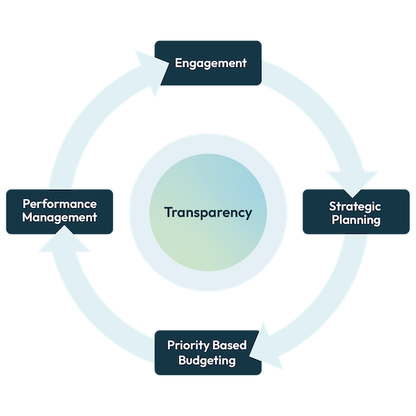 Graphic showing the steps of Engagemnet, Strategic Planning, Priority Based Budgeting and Performance Management as the steps in Rethinking Budgeting.