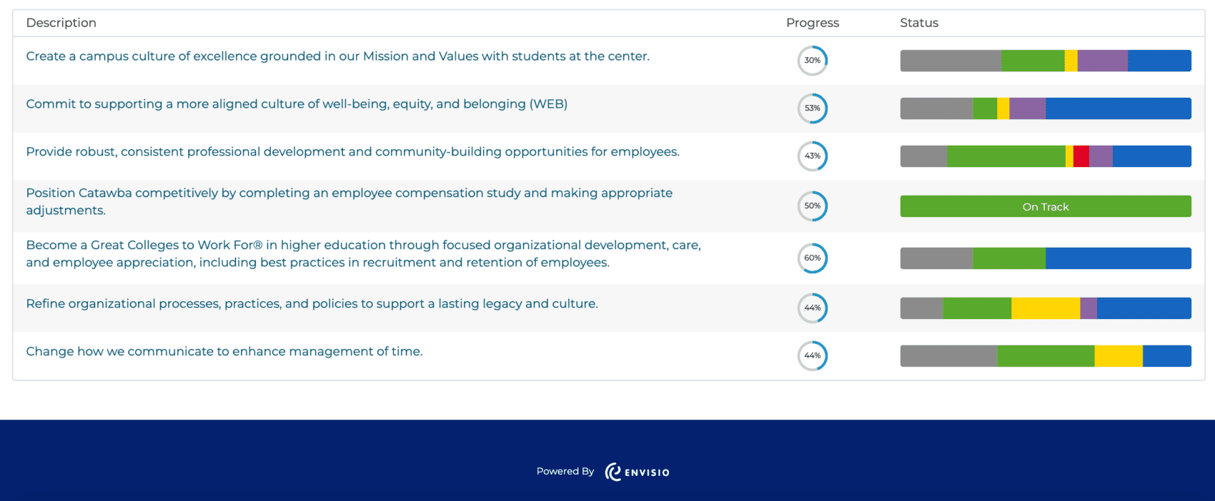 Catawba college public dashboard performance progress