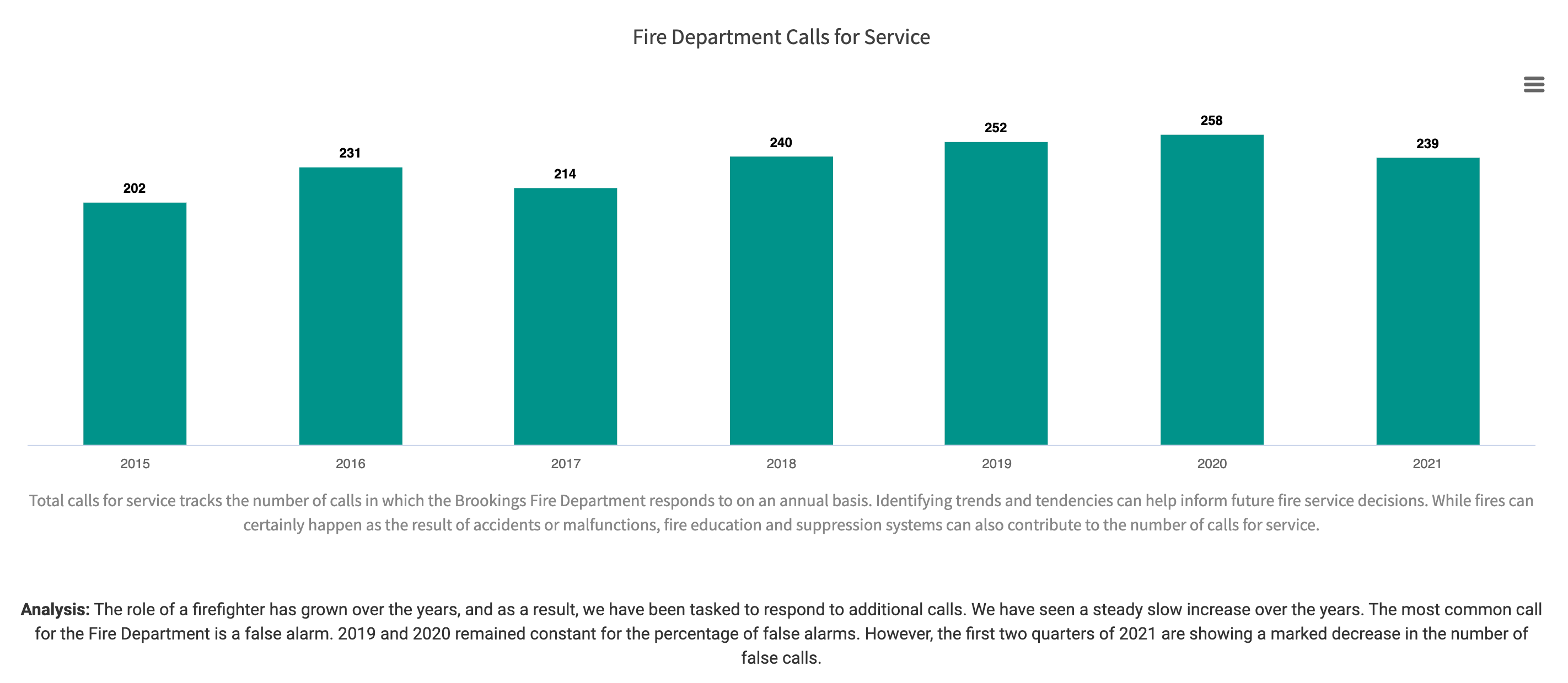 Screenshot of City of Brookings' fire department calls for service performance measures chart