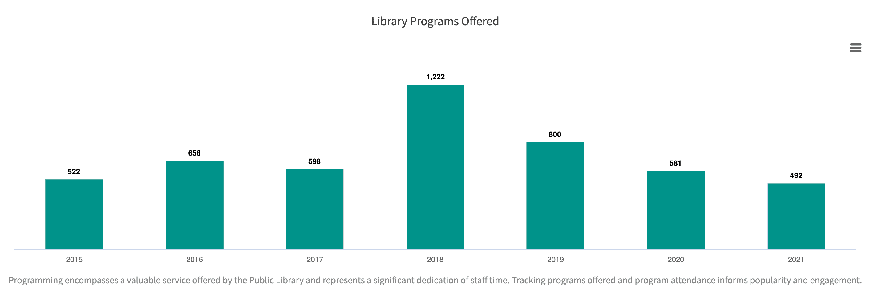 Screenshot of City of Brookings library programs offered performance measures chart