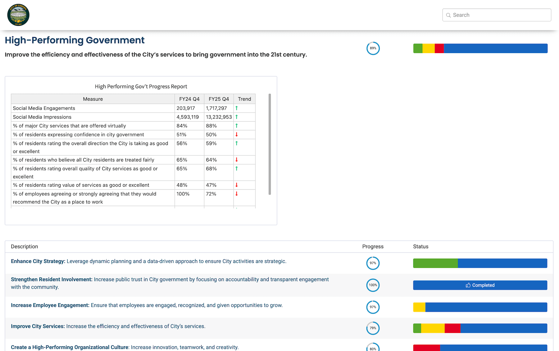 City of corona public dashboard