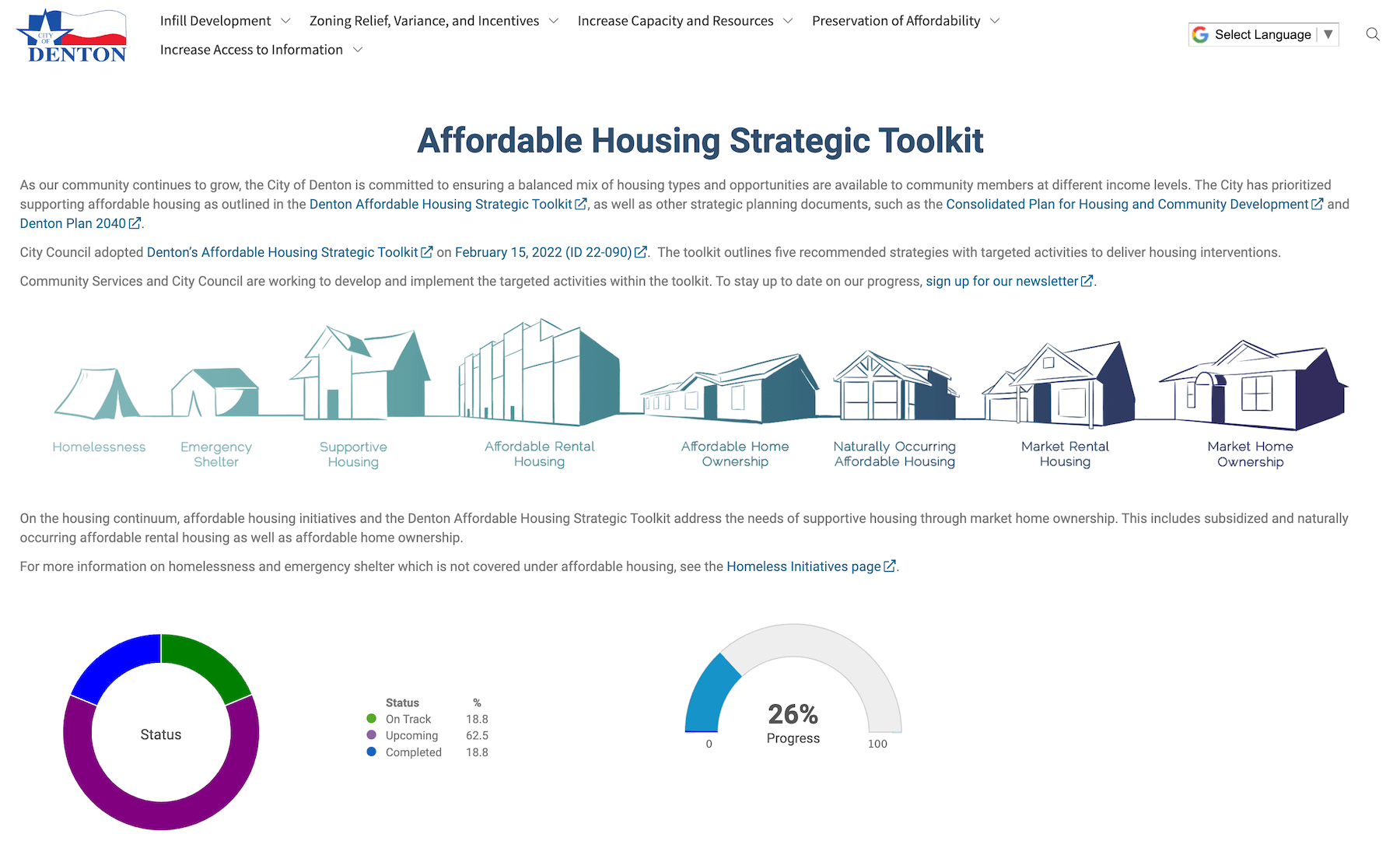 City of Denton Affordable Housing Strategic Toolkit Plan Dashboard City of Denton Affordable Housing Strategic Toolkit Plan Dashboard