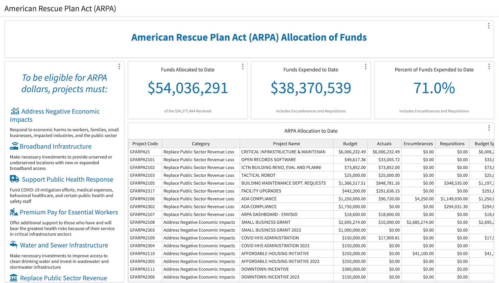 City of Irving Texas ARPA Funding Scorecard