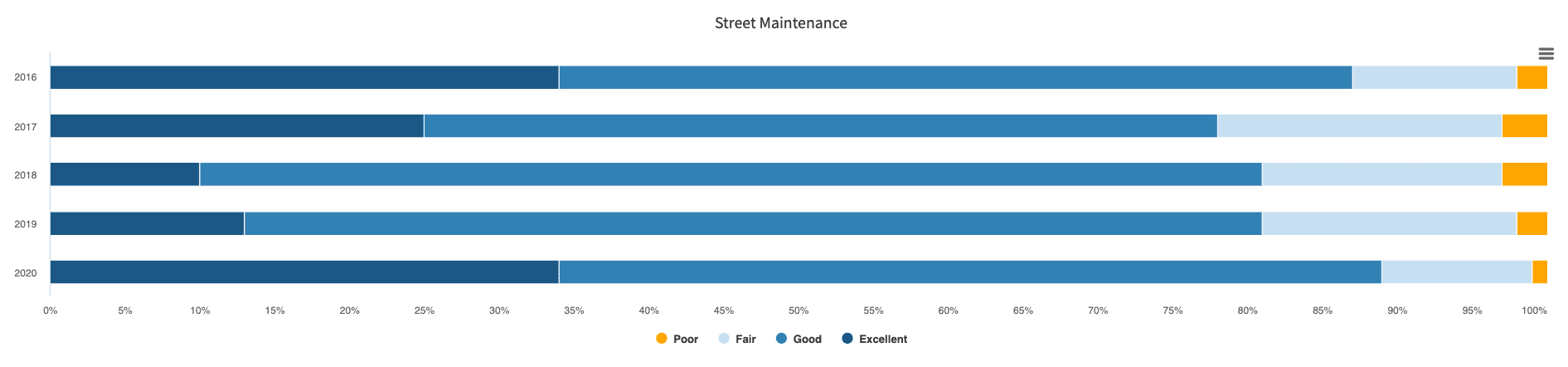 Screenshot of City of Minnetonka's quality of street maintenance public works performance measure chart