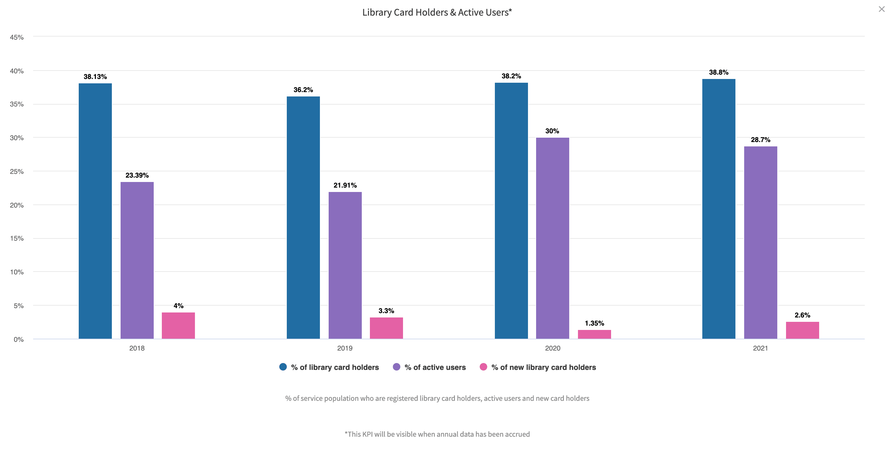 Screenshot of City of Oshkosh's registered library card holders and active users performance measures chart