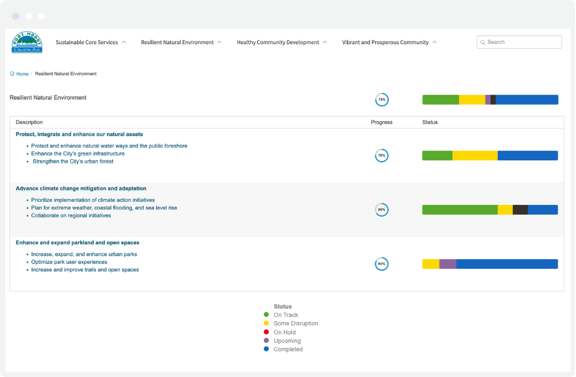City of Port Moody Local Government Climate Action Plan Dashboard