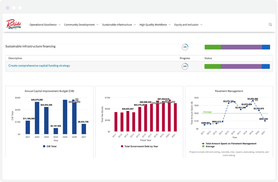 City of Richfield Climate Action Plan Dashboard