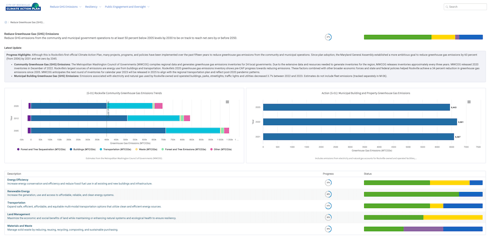 Screenshot of City of Rockville's Climate Action Dashboard