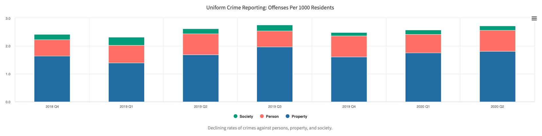 Screenshot of City of Rowlett's crime rate police performance measures chart