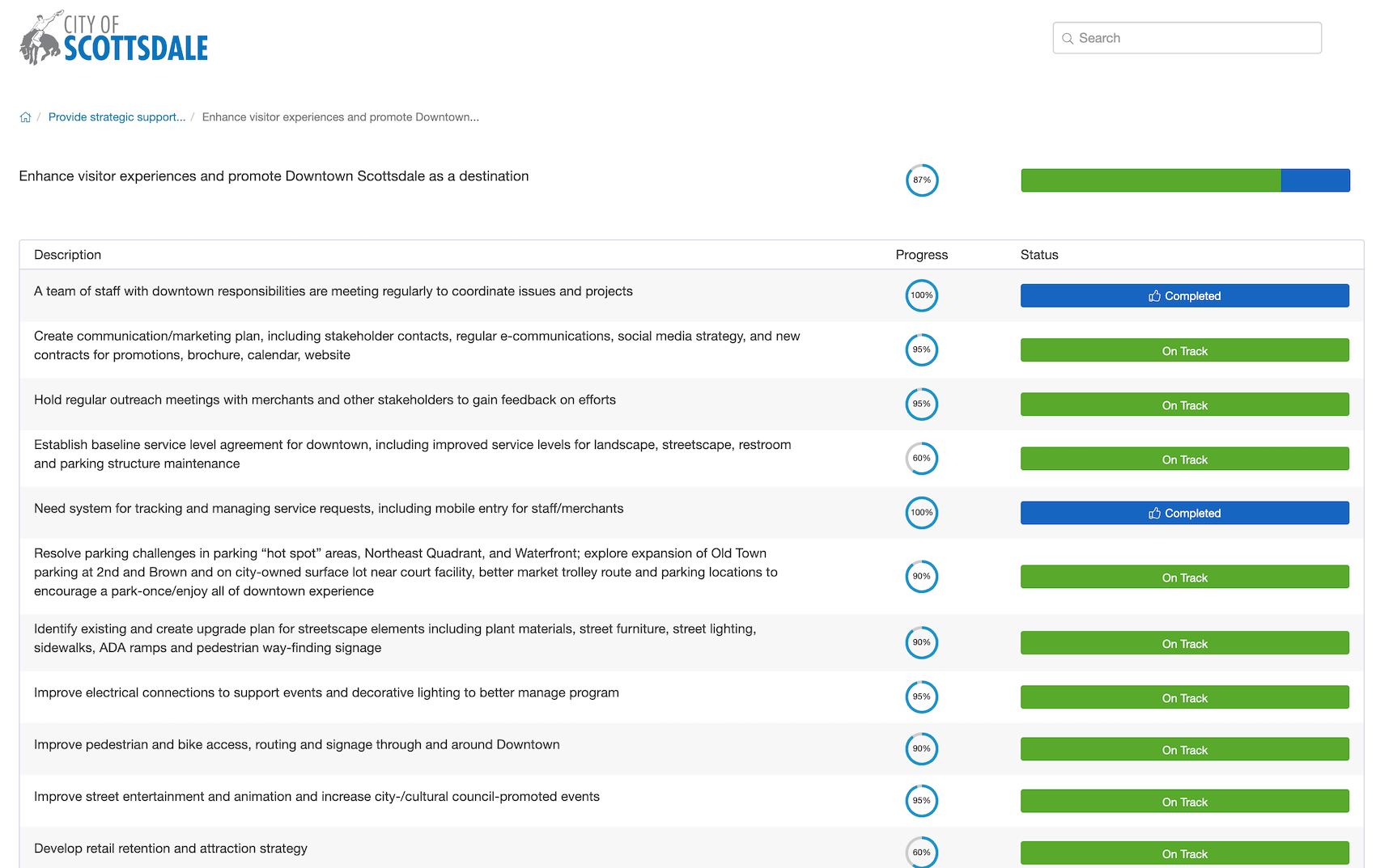 City of Scottsdale AZ strategic tourism plan public dashboard