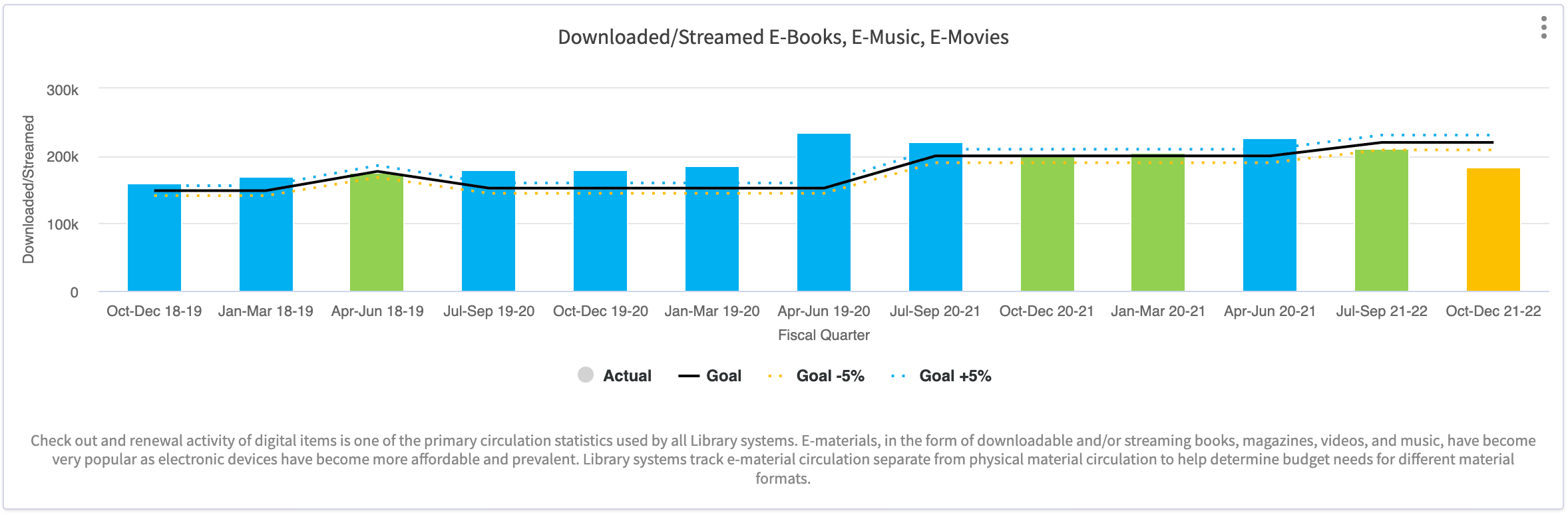 Screenshot of City of Scottsdale's digital materials library circulation performance measures chart