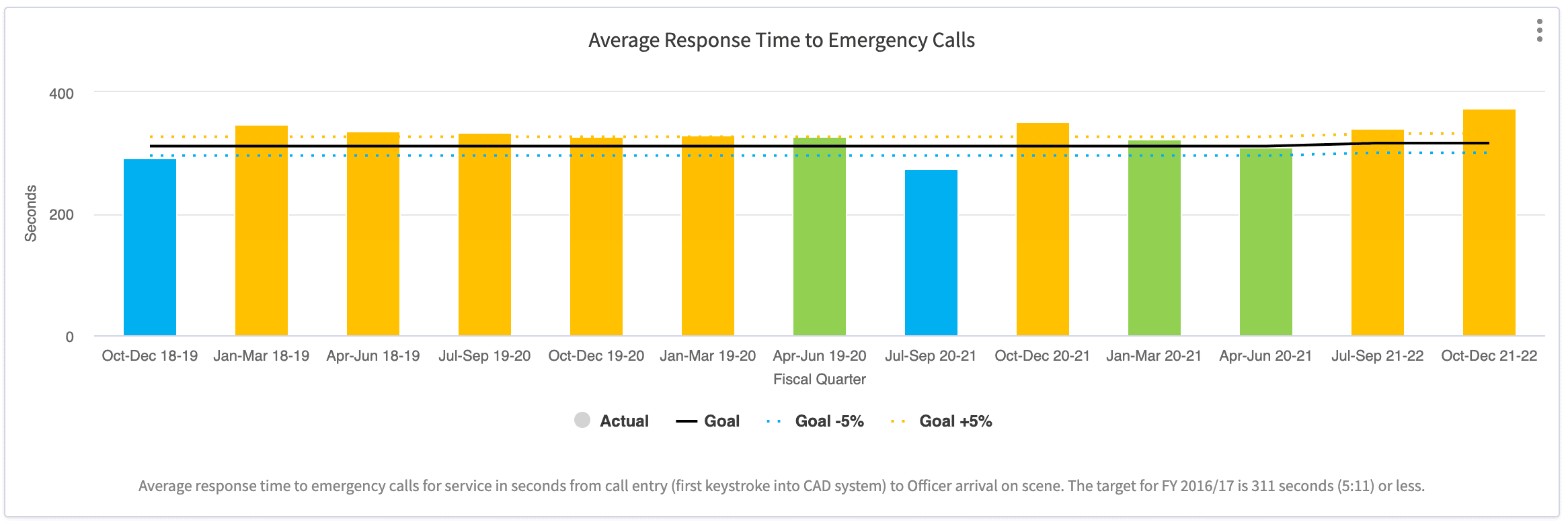 Screenshot of City of Scottsdale's police response times performance measures chart