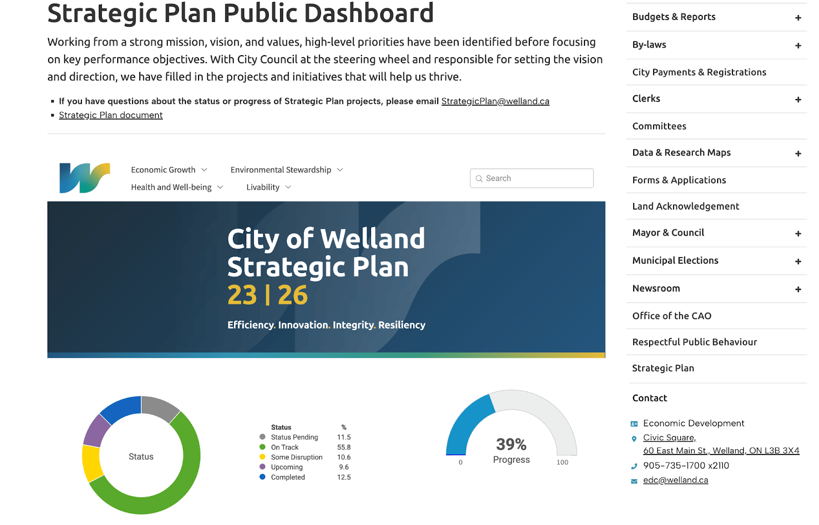 City of Welland Strategic Plan Dashboard