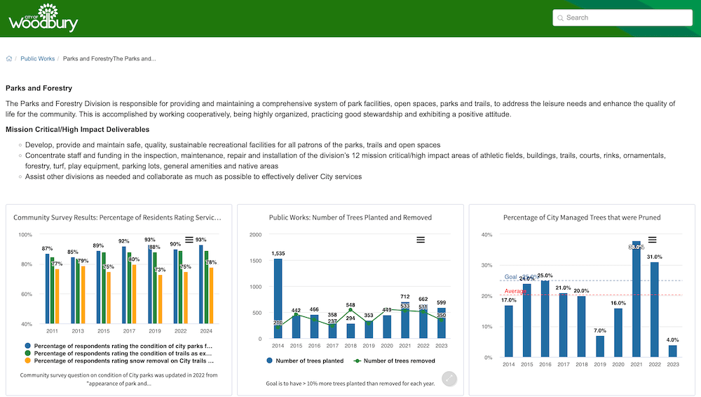 Screenshot of City of Woodbury's Performance Measures Dashboard