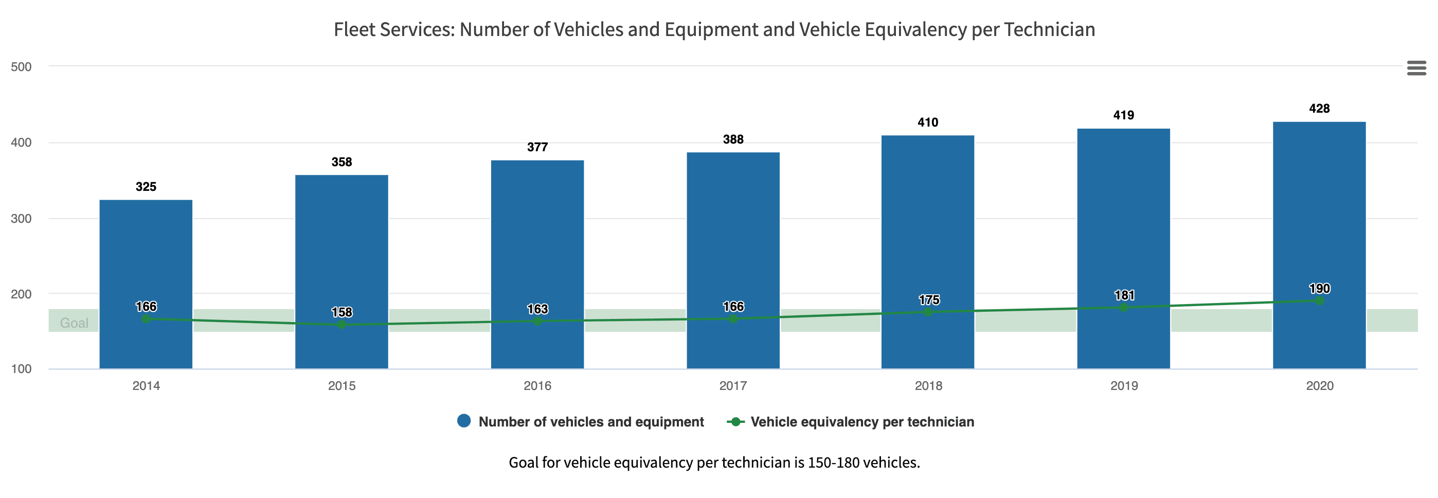 Screenshot of City of Woodbury's fleet availability public works performance measure chart