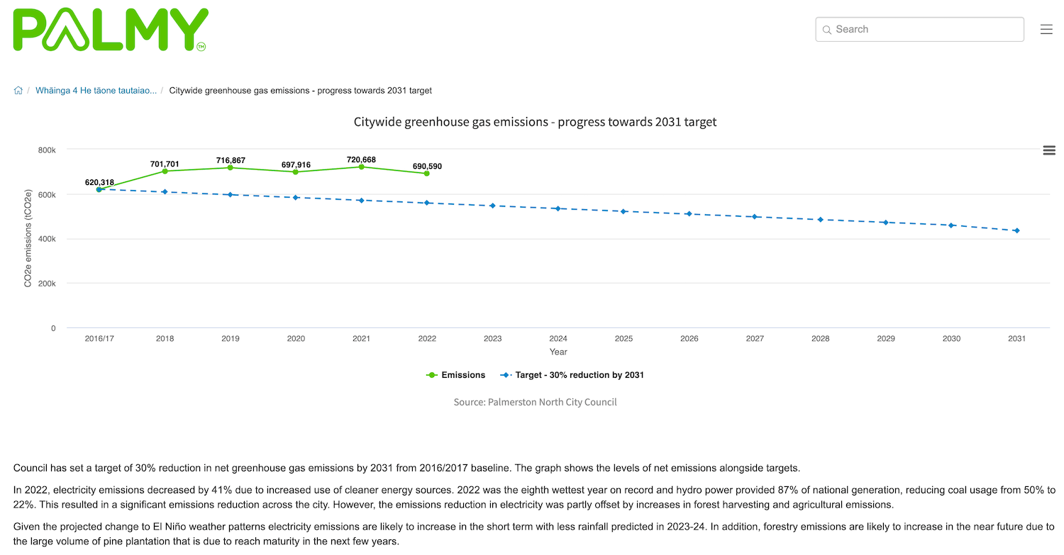 Public Dashboard for Palmerston North, New Zealand Climate Action Plan - Greenhouse Gas Emissions