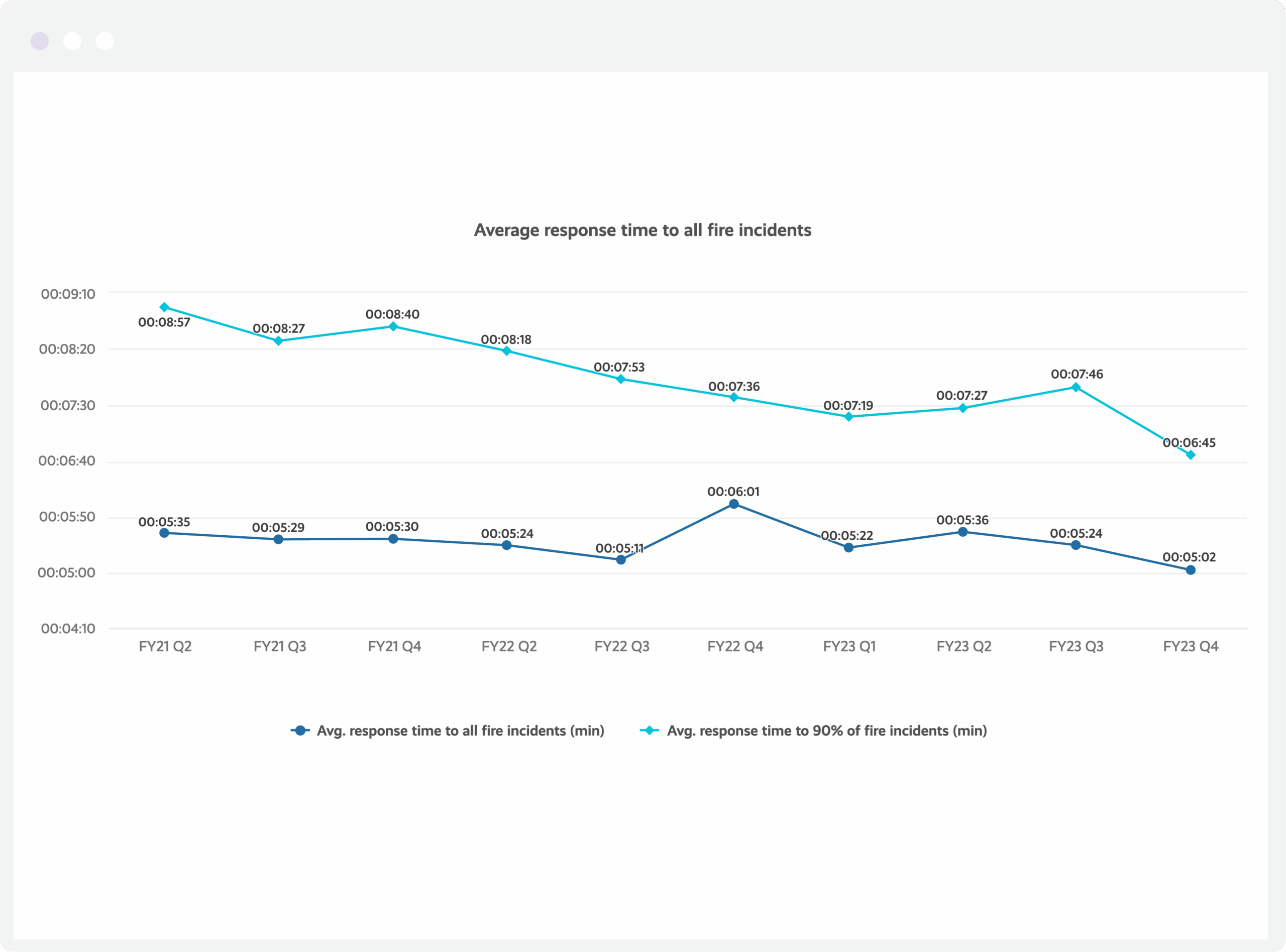 Average fire response time metrics pulled into Envisio via Envisio's Open API
