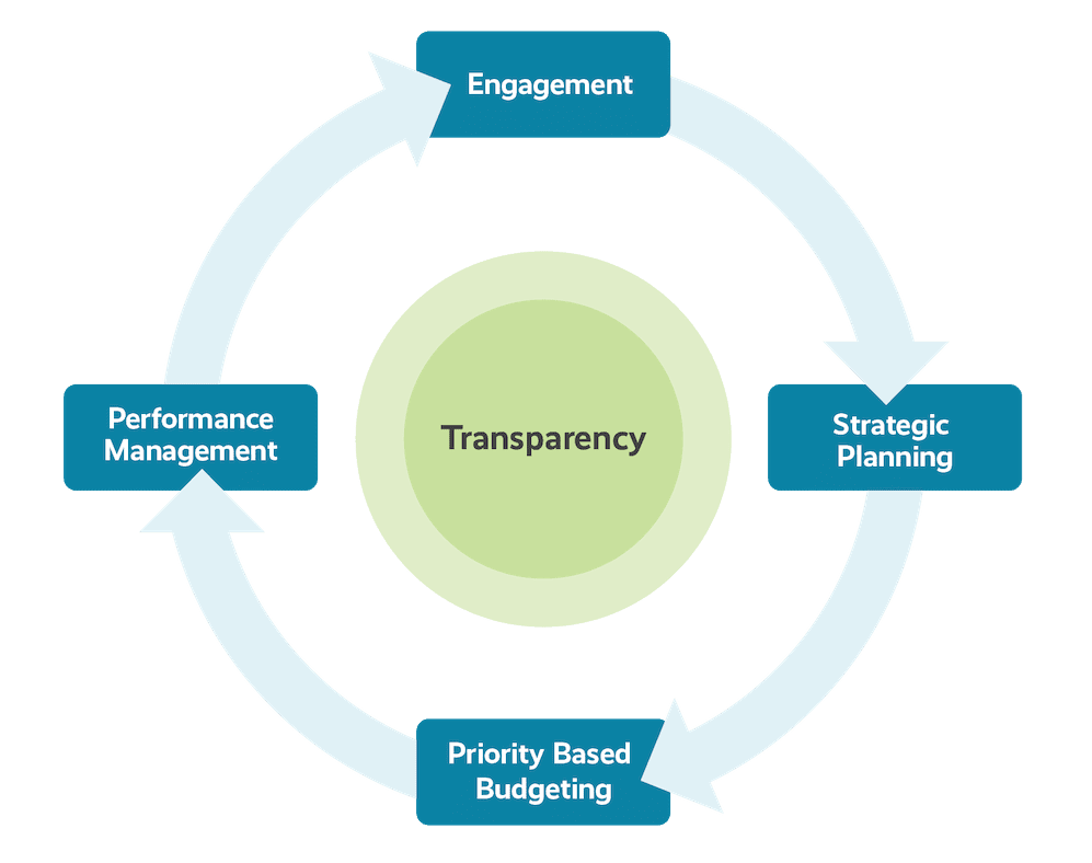 Image of a cycle showing core tenets of Rethinking Budgeting