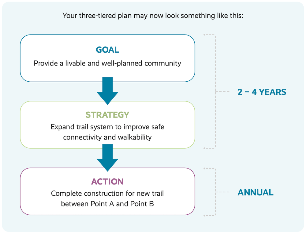 Envisio Strategic Planning Cascade Example With Actions
