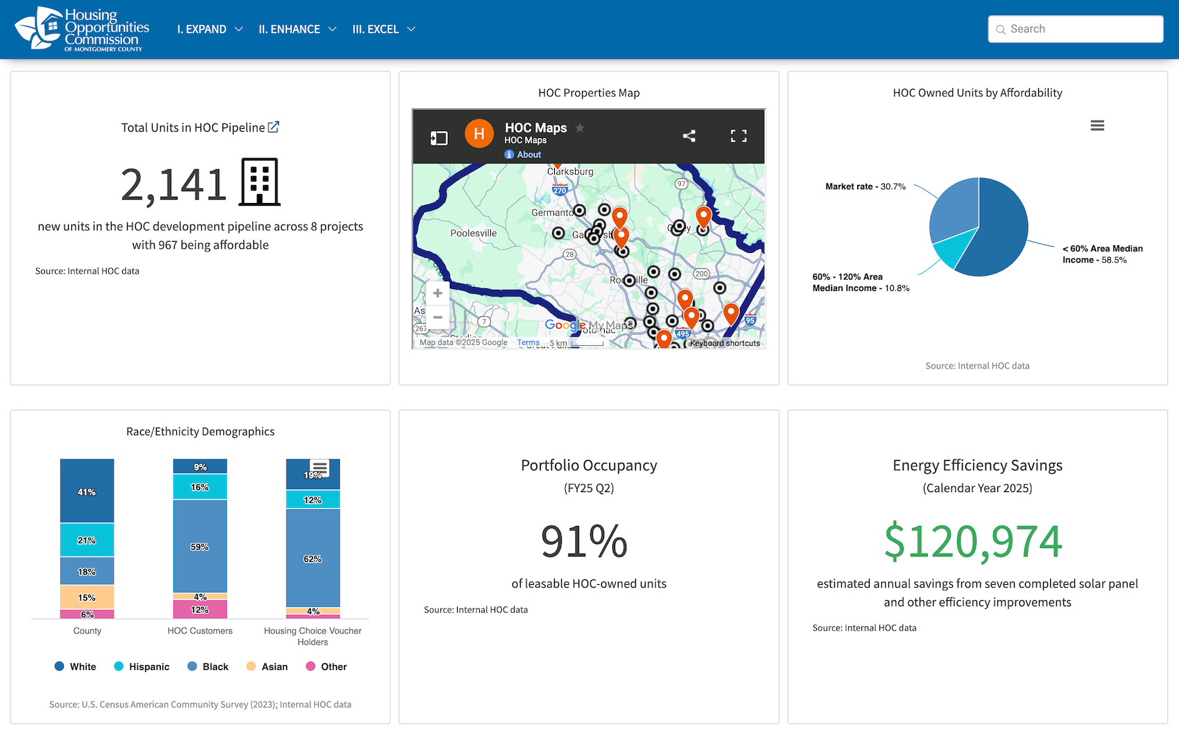 HOC Montgomery County performance measures KPI dashboard