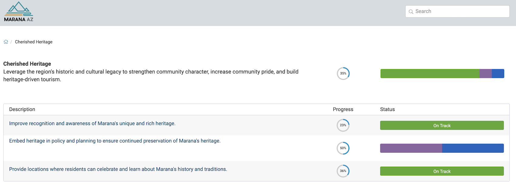 Marana Arionza Cherished Heritage Community Development Outcomes Dashboard