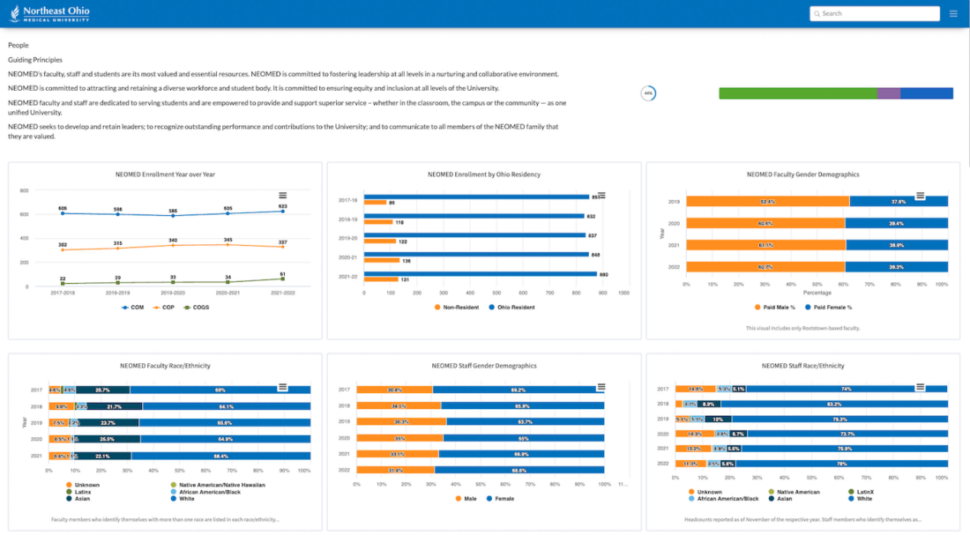 Screenshot of NEOMED's Public Dashboard powered by Envisio